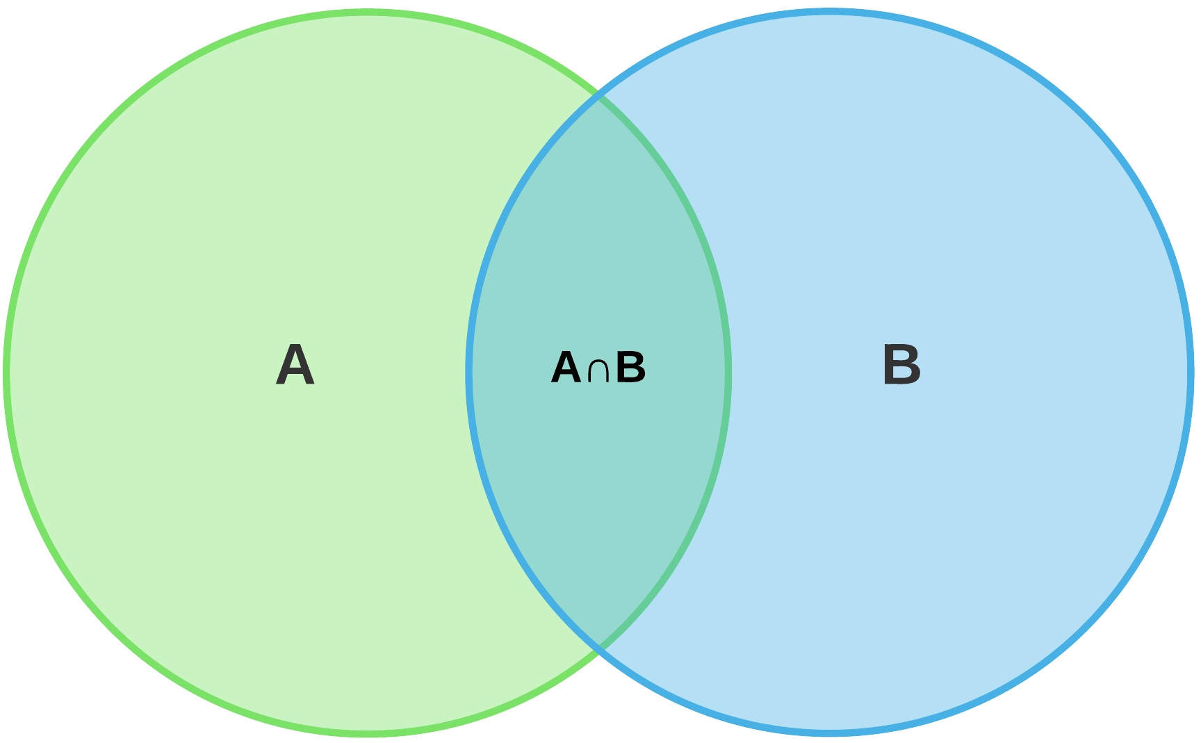 Venn Diagram (lucid charts)